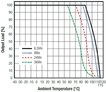 Performance Graph - RECOM Power R-78K DC/DC Converters